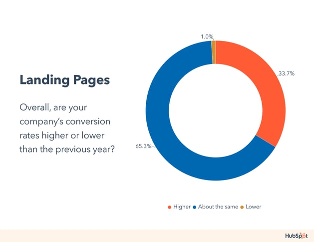 2023 landing page conversion rates vs 2022