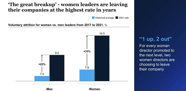 Graph from McKinsey & Company’s 2022 Women in the Workplace presentation.