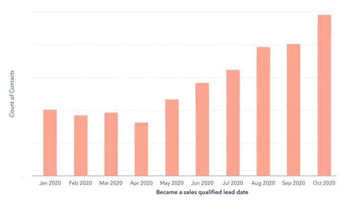 graph of sales qualified leads increasing oct 2020