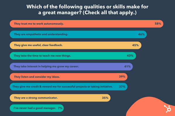 when asked about the qualities and skills of a great manager, 58% responded "They trust me to work autonomously."