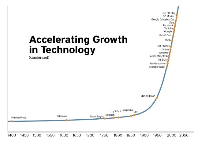 Vishaal Kumar shared this illustration of the rapid growth of human technology, to illustrate how disruptive technologies are rapidly changing how we see the world.