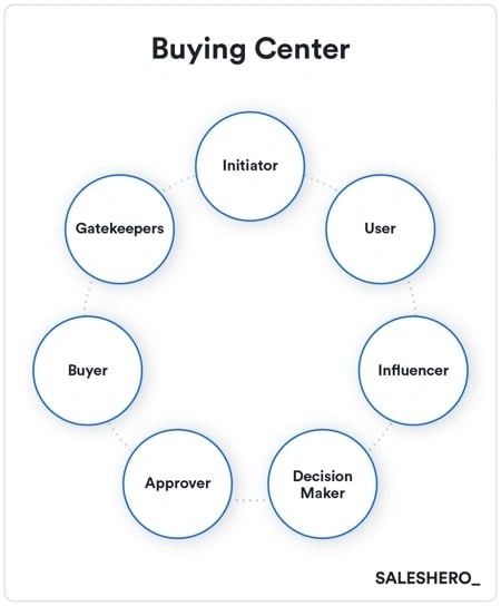 The Proven Process for Developing a Go-to-Market Strategy [+Templates]