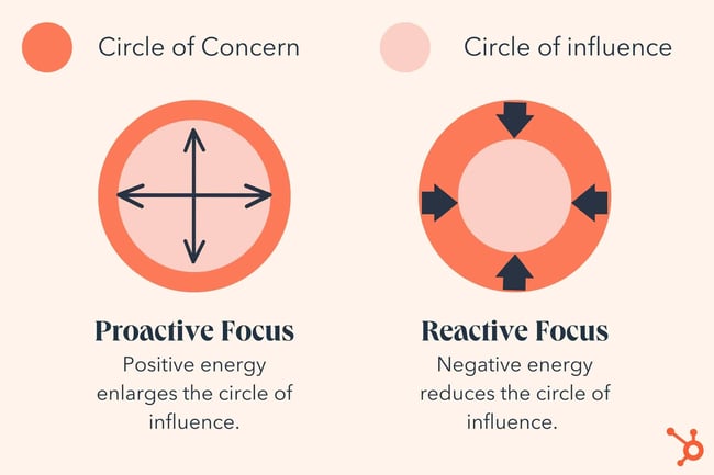 Proactive focus vs reactive focus