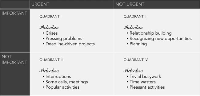 urgent vs not urgent and important vs not important tasks