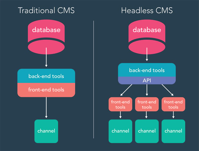 a diagram of headless cms architecture versus traditional cms architecture
