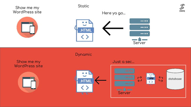 a diagram showing static vs dynamic wordpress websites