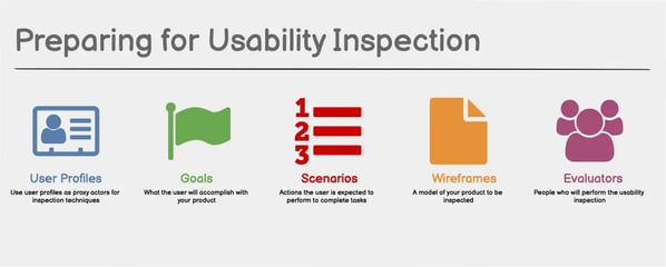 How to conduct a heuristic evaluation: User profiles, goals, scenarios, wireframes, evaluators.