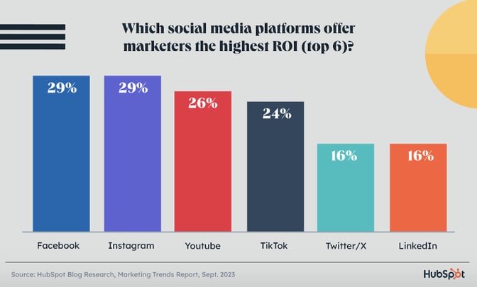 highest%20roi%20platforms.webp?width=672&height=406&name=highest%20roi%20platforms - 11 Recommendations for Marketers in 2024 [New Data]