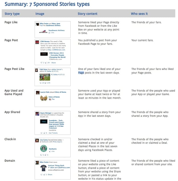 The history of Facebook Ads sponsored stories 2