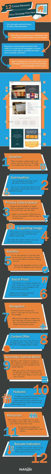 12 kritiske elementer for et nettsted hjemmeside infographic