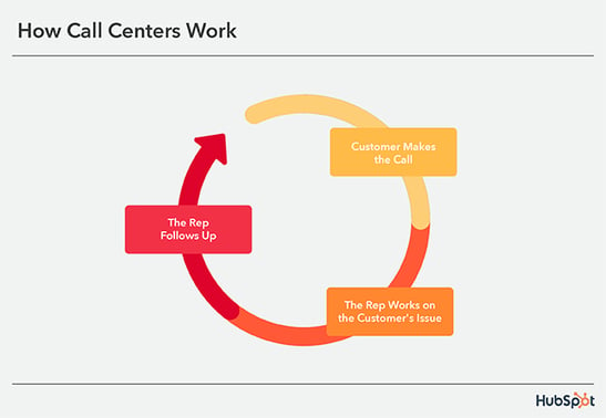 tips for working in a call center: how call centers work