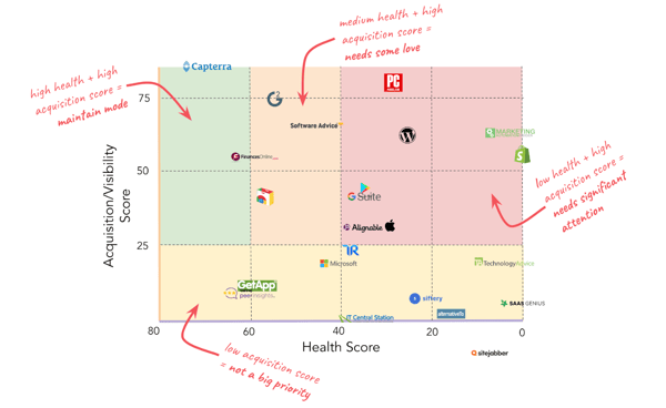 how hubspot prioritized review sites acquisition and health score matrix