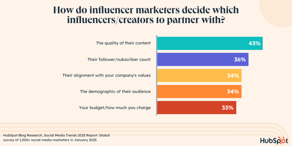 how influencer marketers decide which creators to partner with