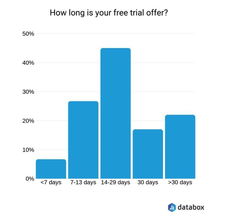 Databox How long should your free trial be?;  sample marketing strategy