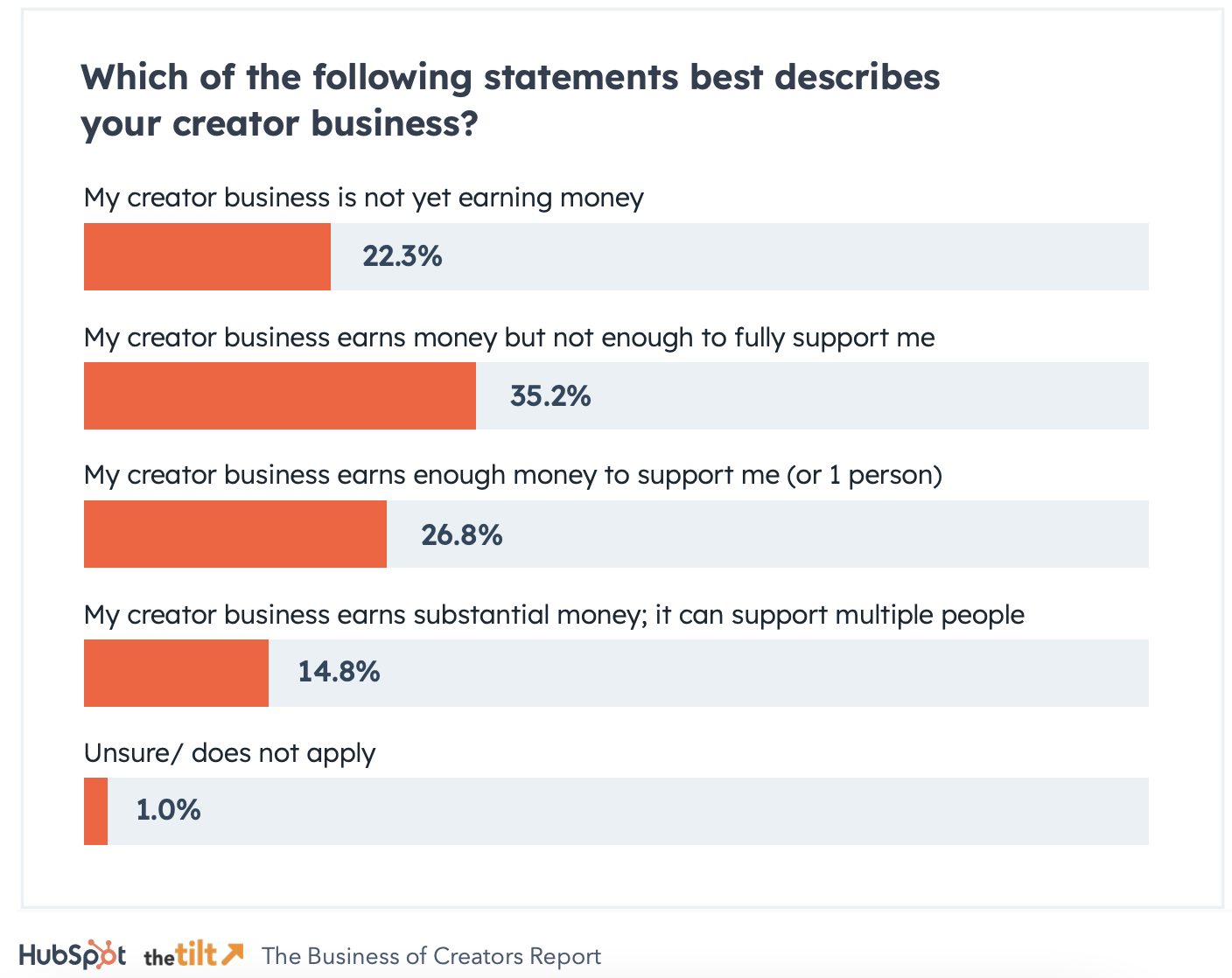 how many content creators are earning enough money to be supported new data