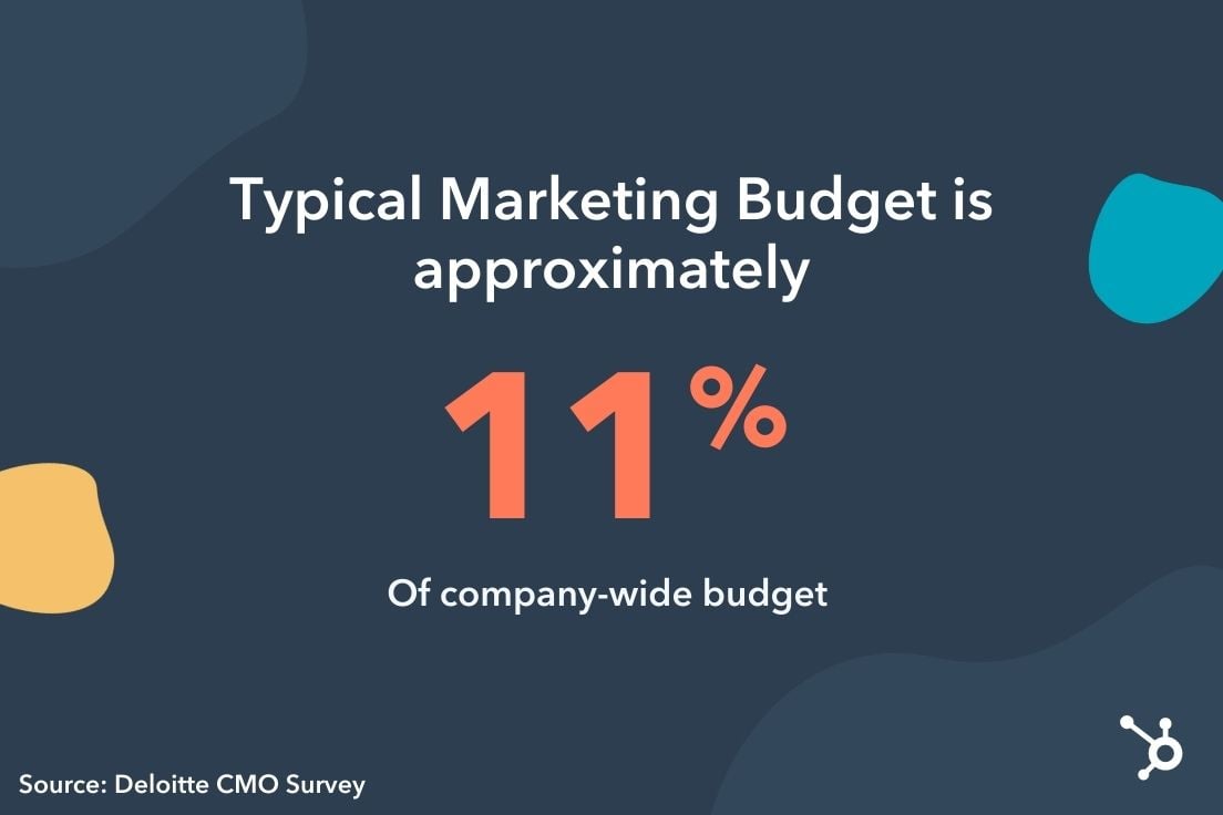 how much budget should I give to marketing? 