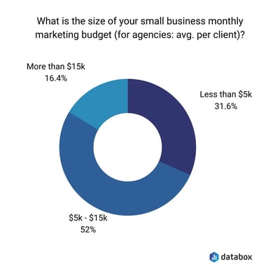 what percentage of revenue should be spent on marketing, chart of marketing budget spending for small businesses