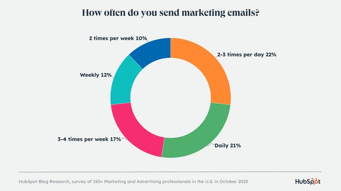 pie chart displaying how often marketers send marketing emails