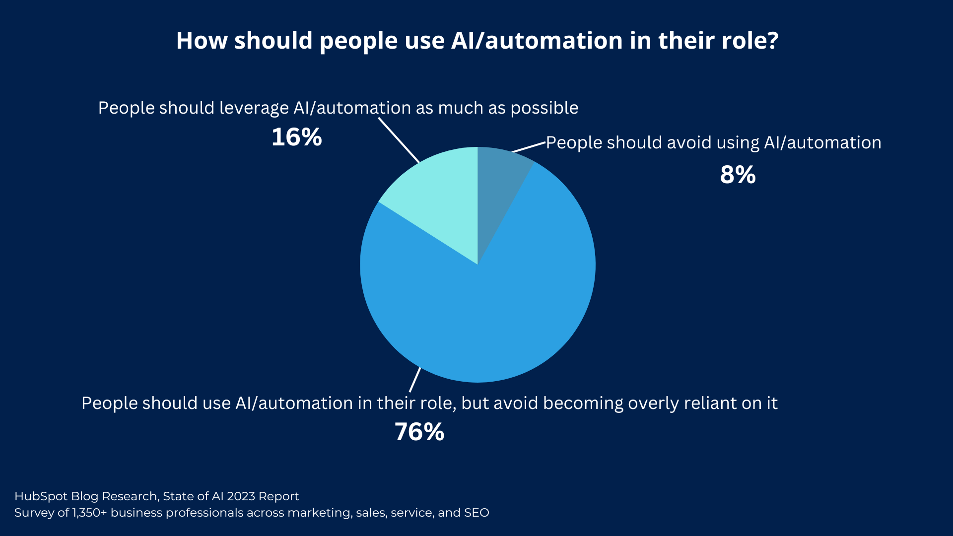 how%20people%20should%20use%20AI%20in%20their%20roles.png?width=1920&height=1080&name=how%20people%20should%20use%20AI%20in%20their%20roles - The HubSpot Blog’s State of AI Report [Key Findings from 1300+ Business Professionals]