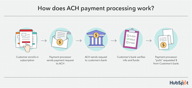 ach payment bank of america fee