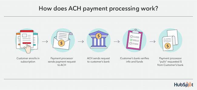 The steps for how ACH payment processing works