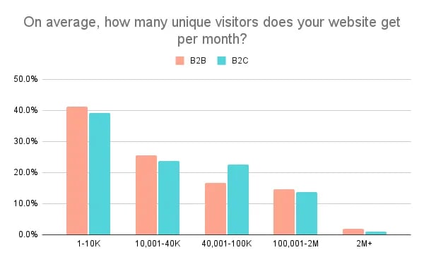 On average, how many unique visitors does your website get per month_-1
