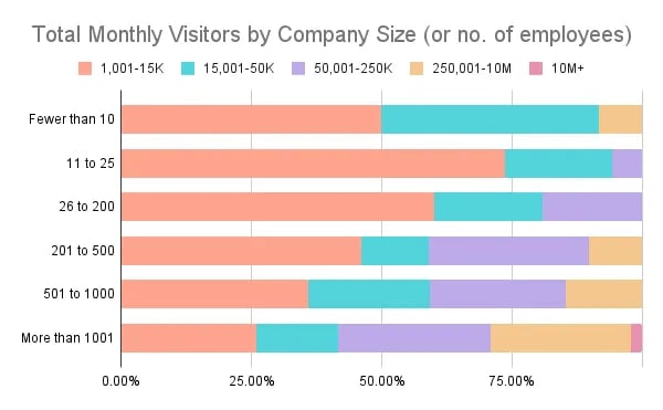 Total Monthly Visitors by Company Size (or no. of employees)