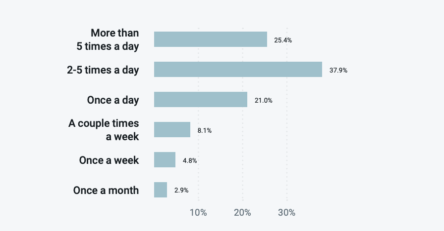 آمار بازاریابی ایمیلی: مصرف کنندگان چقدر ایمیل را چک می کنند