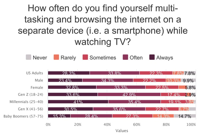 survey results showing the majority of US Adults say they use a second screen while watching television
