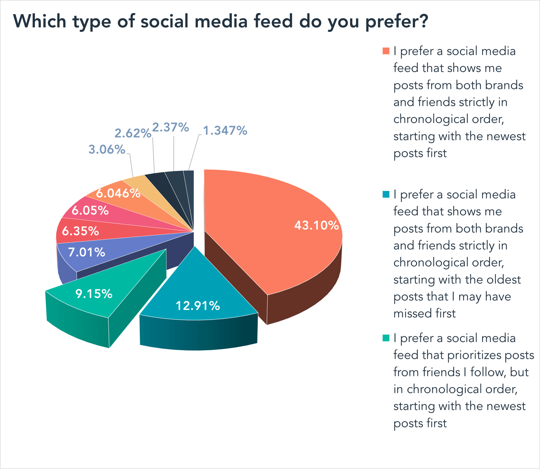 Feed media. Types of social Media. Kinds of social Media. All Types of social Media. Social Media Feed.