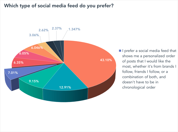how-people-want-social-media-feeds-ordered(4)