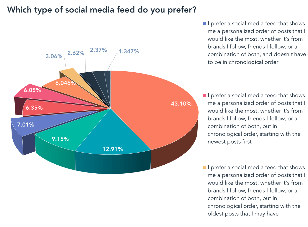 Social Media Feeds Order, how do you want it? ATPTool