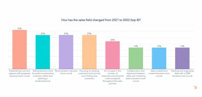 How B2B sales has changed research, HubSpot