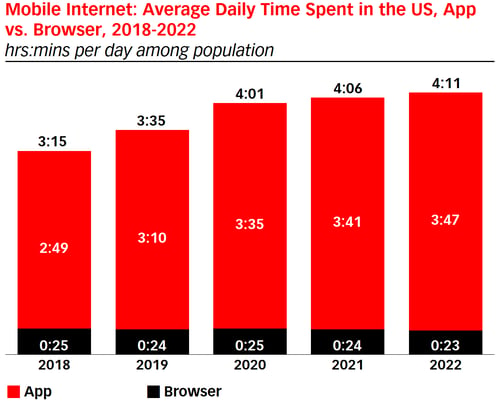 daily average time spent in the US:App vs Browser