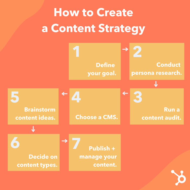 How to Develop a Content Strategy in 7 Steps: A Start-to-Finish Guide