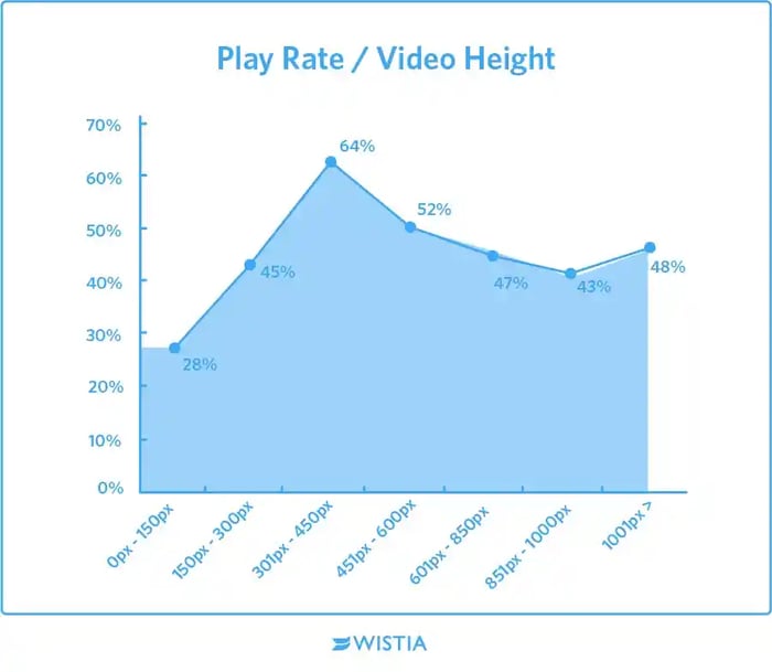 play rate and video height graph