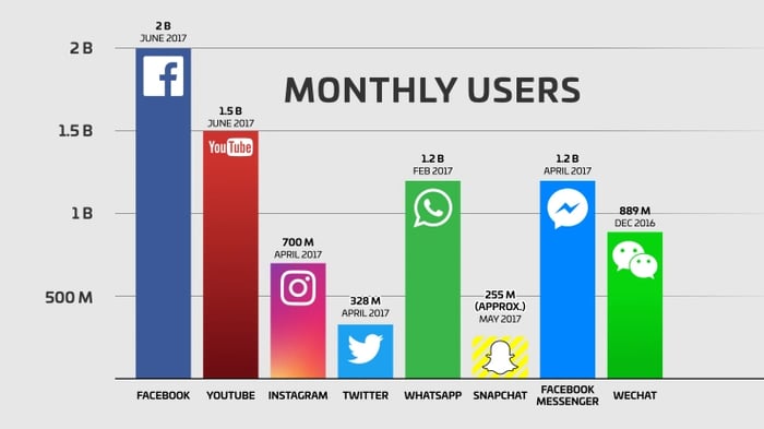 social media monthly users graph