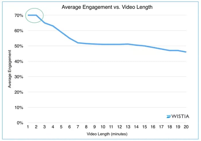 avg engagement vs video length graph