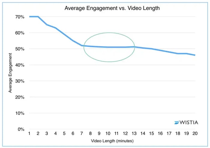 avg engagement vs video length graph