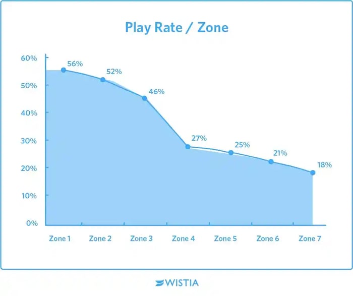 landing page zones and play rate graph