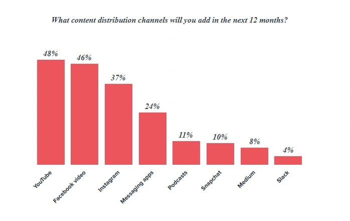 content distribution channels graph