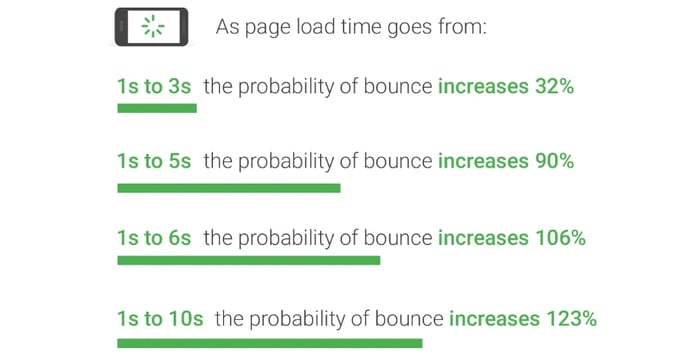 9 Quick Ways to Improve Page Loading Speed