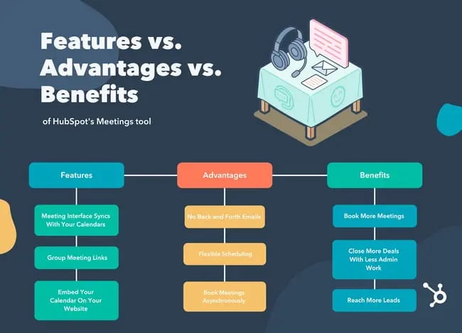 Features vs. Advantages vs. Benefits