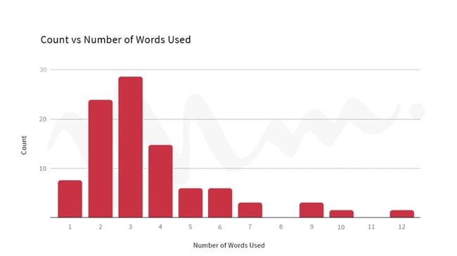 How to write a call to action: A bar chart that shows the average number of words used in CTA buttons is about three.