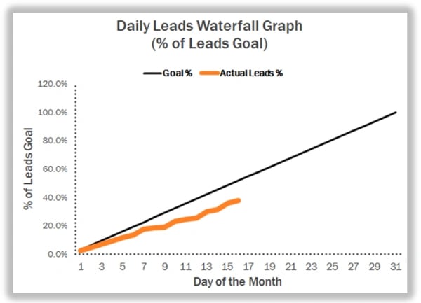 daily leads waterfall graph