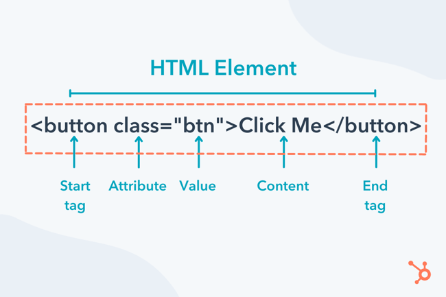 a diagram of how html tags work to creat HTML elements