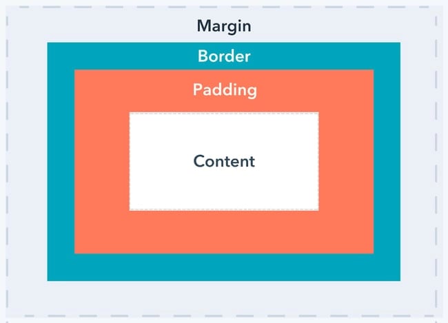 an illustration of the css box model, with content, padding, border, and margin all shown in different colors