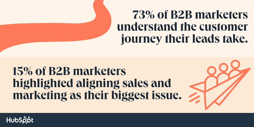 b2b marketing stats