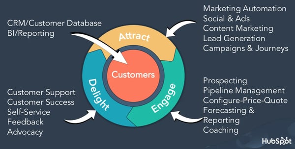 what is digital customer experience, the hubspot flywheel to improve digital customer experience