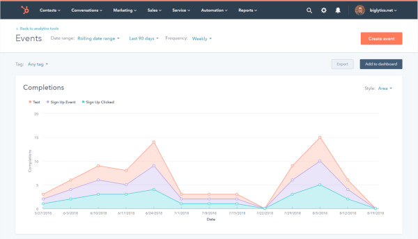 hubspot marketing analytics - event completions graph